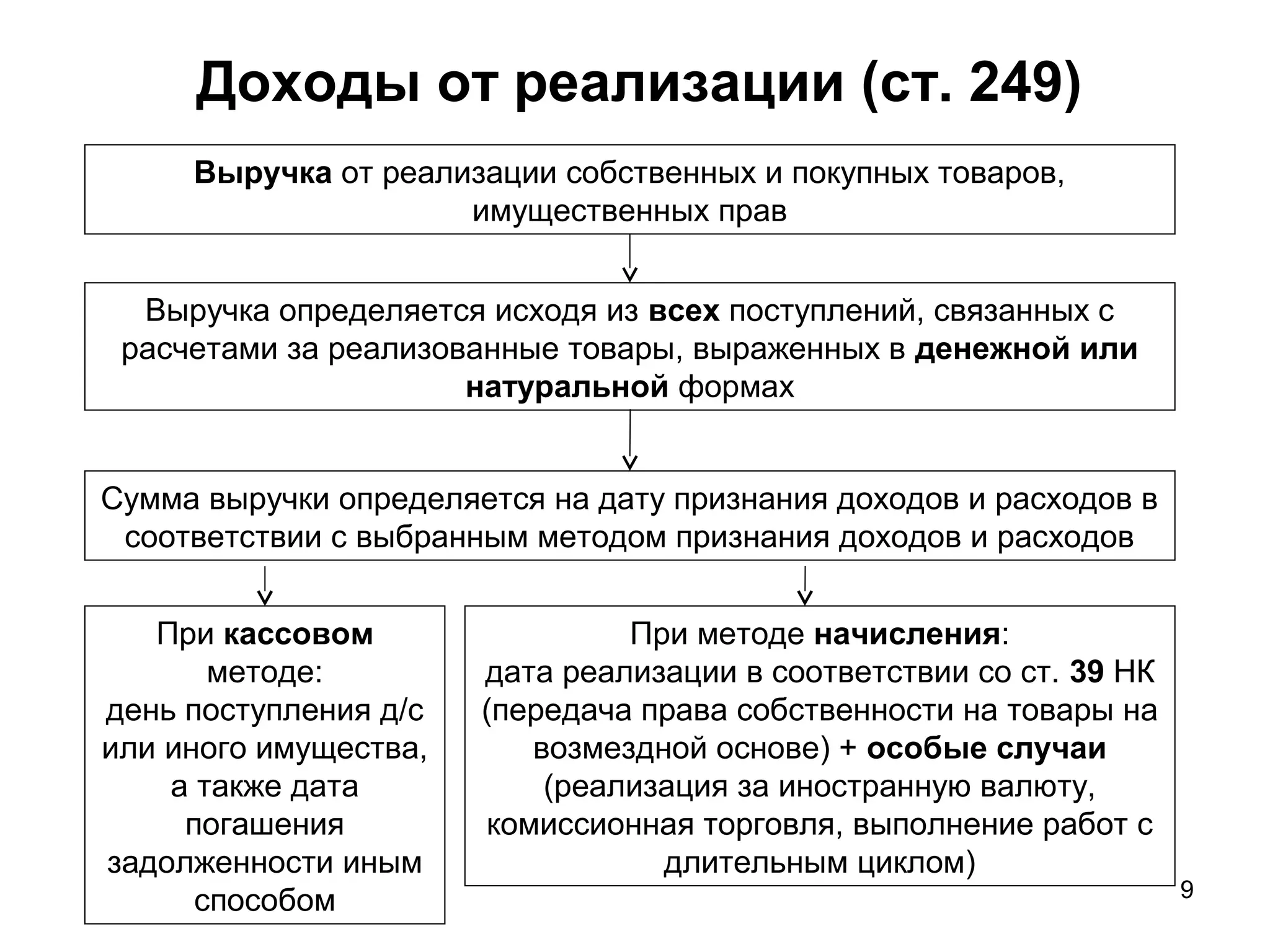 9
Доходы от реализации (ст. 249)
Выручка определяется исходя из всех поступлений, связанных с
расчетами за реализованные товары, выраженных в денежной или
натуральной формах
Выручка от реализации собственных и покупных товаров,
имущественных прав
Сумма выручки определяется на дату признания доходов и расходов в
соответствии с выбранным методом признания доходов и расходов
При кассовом
методе:
день поступления д/с
или иного имущества,
а также дата
погашения
задолженности иным
способом
При методе начисления:
дата реализации в соответствии со ст. 39 НК
(передача права собственности на товары на
возмездной основе) + особые случаи
(реализация за иностранную валюту,
комиссионная торговля, выполнение работ с
длительным циклом)
 
