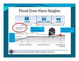 Location 100 yr 
water level
SWL 
–still 
water 
level
BFE –base 
flood elevation
 
