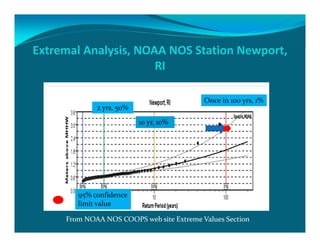 Extremal Analysis, NOAA NOS Station Newport, 
RI
Once in 100 yrs, 1%
From NOAA NOS COOPS web site Extreme Values Section
2 yrs, 50%
10 yr, 10%
95% confidence 
limit value
 