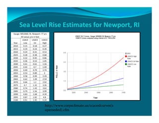 Sea Level Rise Estimates for Newport, RI
Gauge: 8452660, RI, Newport: 77 yrs
All values are in feet
Year
USACE USACE USACE
Low Int High
2010 0.15 0.18 0.27
2015 0.19 0.24 0.39
2020 0.24 0.31 0.53
2025 0.28 0.38 0.68
2030 0.32 0.45 0.86
2035 0.36 0.53 1.05
2040 0.41 0.61 1.26
2045 0.45 0.7 1.49
2050 0.49 0.79 1.74
2055 0.53 0.89 2
2060 0.58 0.99 2.29
2065 0.62 1.09 2.59
2070 0.66 1.2 2.92
2075 0.7 1.32 3.26
2080 0.74 1.43 3.62
2085 0.79 1.56 3.99
2090 0.83 1.68 4.39
2095 0.87 1.82 4.8
2100 0.91 1.95 5.24 
http://www.corpsclimate.us/ccaceslcurves(s
uperseded).cfm
 