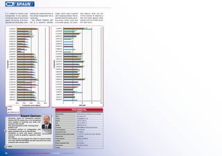 it is unable to receive such               pleting the measurements of                meter, which does a perfect                    tant feature, when you are
transponder. In our opinion,               the whole transponder list is              job in aligning dishes. We es-                 in the process of aligning a
it tries too long to lock to the           quite fast.                                pecially liked its highly sensi-               dish and keep getting weak
signal. Of course, if all tran-              The SPAUN SPAROS SAT                     tive tuner, which could lock                   signals until you finally found
sponder are receivable, com-               HD is a powerful satellite                 in to weak signals. An impor-                  the right focus.




                                                                                                                   TECHNICAL
                                                                                                                           DATA
                                                                                       Manufacturer	                       SPAUN electronic GmbH & Co. KG, Germany
                          Expert Opinion                                               Web	www.spaun.com
     Extremely useful for demanding installers                                         E-mail	contact@spaun.com
     dealing with DX setups due to its exceptional                                     Phone	+49-7731-8673-0
     tuner capable of receiving very weak tran-
                                                                                       Fax	+49-7731-8673-17
     sponders with low SR
                                                                                       Model	                              SPAROS SAT HD
     Very good operation of the “tunning knob”
     Brilliant LCD                                                                     Function	                                 /         and DSS Signal Analyzer
     Convenient method of configuration with Jacek Pawlowski
+
                                                                                       Input frequency	                    950-2150 MHz
                                                       TELE-satellite
     easily available and up-to-date INI files           Test Center                   Input power level	40-120dBµV
     Possibility to store and export numerical                Poland
                                                                                       Spectrum analyzer span values	      0, 10 20, 50, 100, 200, 500, 1000, 1200 MHz
     results as well as graphics, spectrum views
                                                                                       Symbol rate	                        1-45 Ms/sec
     and data
     The installer can pre-program the meter for typical installa-                     Video decoder	                      MPEG2 and MPEG4
     tions (like ASTRA1/HOTBIRD) and later execute all the meas-                       DiSEqC	                             1.0, 1.1, 1.2
     urements with minimal effort                                                      Battery operation time	             ca. 2.5 hours
                                                                                       Dimensions	                         192 x 200 x 102 mm
–    none
                                                                                       Weight	                             1.5 kg




46    TELE-satellite International — The World‘s Largest Digital TV Trade Magazine — 04-05/2012 — www.TELE-satellite.com
 