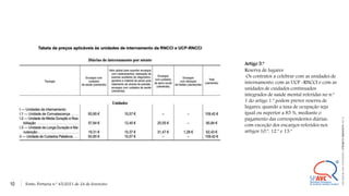Artigo 5.º
Reserva de lugares
Os contratos a celebrar com as unidades de
internamento, com as UCP -RNCCI e com as
unidades de cuidados continuados
integrados de saúde mental referidas no n.º
1 do artigo 1.º podem prever reserva de
lugares, quando a taxa de ocupação seja
igual ou superior a 85 %, mediante o
pagamento das correspondentes diárias,
com exceção dos encargos referidos nos
artigos 10.º, 12.º e 13.º
10 Fonte: Portaria n.º 45/2021 de 24 de fevereiro
©
2021
ALEXANDRE
LOURENÇO
CONFIDENTIAL
AND
PROPRIETARY
 