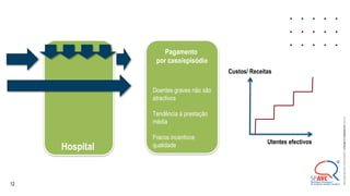 12
©
2021
ALEXANDRE
LOURENÇO
CONFIDENTIAL
AND
PROPRIETARY
Hospital
Doentes graves não são
atractivos
Tendência à prestação
média
Fracos incentivos
qualidade
Pagamento
por caso/episódio
Custos/ Receitas
Utentes efectivos
 