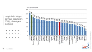 14
Hospital discharges
per 1000 population,
2010 (or latest year
available)
©
2021
ALEXANDRE
LOURENÇO
CONFIDENTIAL
AND
PROPRIETARY
Source: OECD, 2012
 