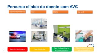 17
Percurso clínico do doente com AVC
Fase Pré-Hospitalar Fase Hospitalar
Fase de Reabilitação
em Internamento
Fase de Reabilitação
em Ambulatório
Orçamento histórico ICM Diária Ato ou X
 