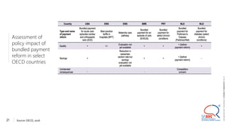 21
©
2021
ALEXANDRE
LOURENÇO
CONFIDENTIAL
AND
PROPRIETARY
Assessment of
policy impact of
bundled payment
reform in select
OECD countries
Source:OECD, 2016
 