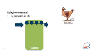 Relação contratual:
• Pagamento ao ato
Hospital
5
 