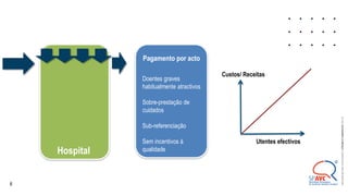 6
©
2021
ALEXANDRE
LOURENÇO
CONFIDENTIAL
AND
PROPRIETARY
Hospital
Doentes graves
habitualmente atractivos
Sobre-prestação de
cuidados
Sub-referenciação
Sem incentivos à
qualidade
Pagamento por acto
Custos/ Receitas
Utentes efectivos
 