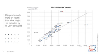 7
US spends much
more on health
than what might
be expected by
its GDP per capita
©
2021
ALEXANDRE
LOURENÇO
CONFIDENTIAL
AND
PROPRIETARY
Source: OECD, 2012
 