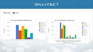 Virt.xってなに？
そして、速い!!

 