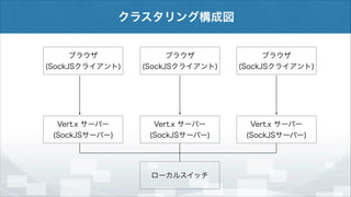 クラスタリング構成図
ブラウザ
(SockJSクライアント)

ブラウザ
(SockJSクライアント)

ブラウザ
(SockJSクライアント)

Vert.x サーバー
(SockJSサーバー)

Vert.x サーバー
(SockJSサーバー)

Vert.x サーバー
(SockJSサーバー)

ローカルスイッチ

 