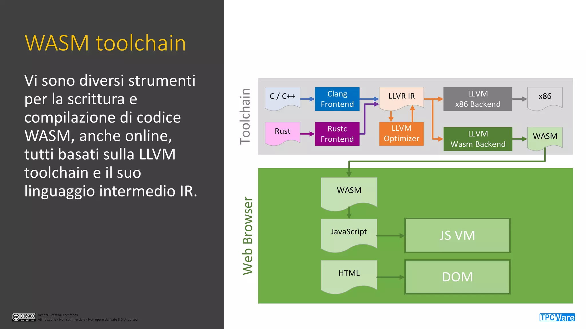 Licenza Creative Commons
Attribuzione - Non commerciale - Non opere derivate 3.0 Unported
Licenza Creative Commons
Attribuzione - Non commerciale - Non opere derivate 3.0 Unported
WASM toolchain
Vi sono diversi strumenti
per la scrittura e
compilazione di codice
WASM, anche online,
tutti basati sulla LLVM
toolchain e il suo
linguaggio intermedio IR.
ToolchainWebBrowser
LLVM
Optimizer
x86
WASM
LLVR IR LLVM
x86 Backend
LLVM
Wasm Backend
Clang
Frontend
Rust Rustc
Frontend
C / C++
HTML
WASM
JavaScript
JS VM
DOM
 
