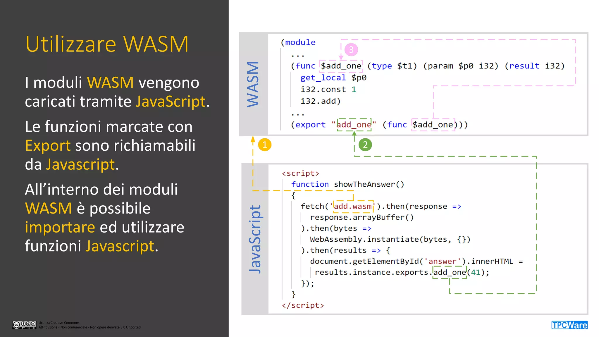 Licenza Creative Commons
Attribuzione - Non commerciale - Non opere derivate 3.0 Unported
Licenza Creative Commons
Attribuzione - Non commerciale - Non opere derivate 3.0 Unported
Utilizzare WASM
I moduli WASM vengono
caricati tramite JavaScript.
Le funzioni marcate con
Export sono richiamabili
da Javascript.
All’interno dei moduli
WASM è possibile
importare ed utilizzare
funzioni Javascript.
JavaScriptWASM
1 2
3
 