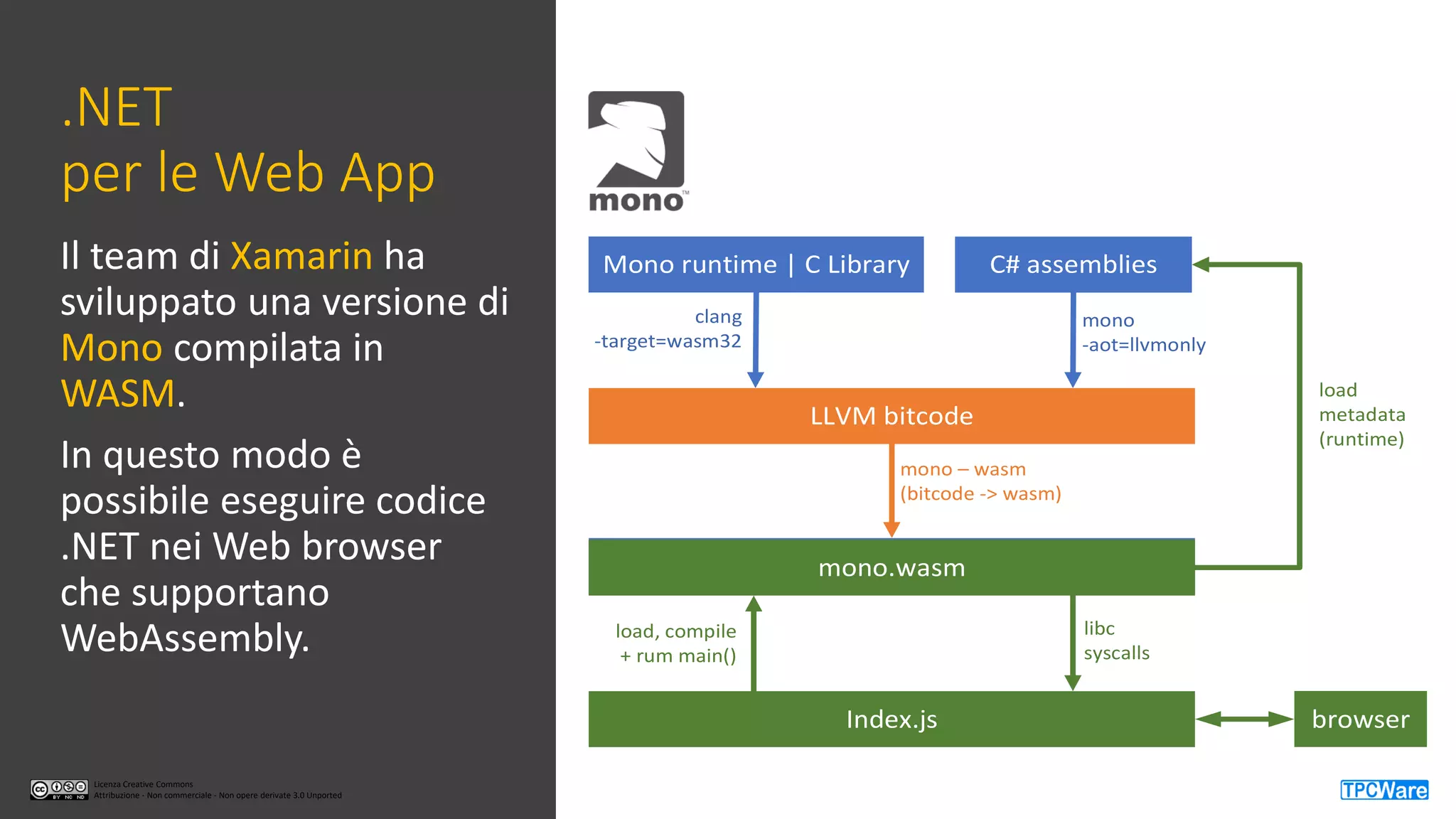 Licenza Creative Commons
Attribuzione - Non commerciale - Non opere derivate 3.0 Unported
Licenza Creative Commons
Attribuzione - Non commerciale - Non opere derivate 3.0 Unported
.NET
per le Web App
Il team di Xamarin ha
sviluppato una versione di
Mono compilata in
WASM.
In questo modo è
possibile eseguire codice
.NET nei Web browser
che supportano
WebAssembly.
Mono runtime | C Library
LLVM bitcode
C# assemblies
clang
-target=wasm32
mono
-aot=llvmonly
Index.wasm
Index.js browser
mono – wasm
(bitcode -> wasm)
mono.wasm
load, compile
+ rum main()
load
metadata
(runtime)
libc
syscalls
 