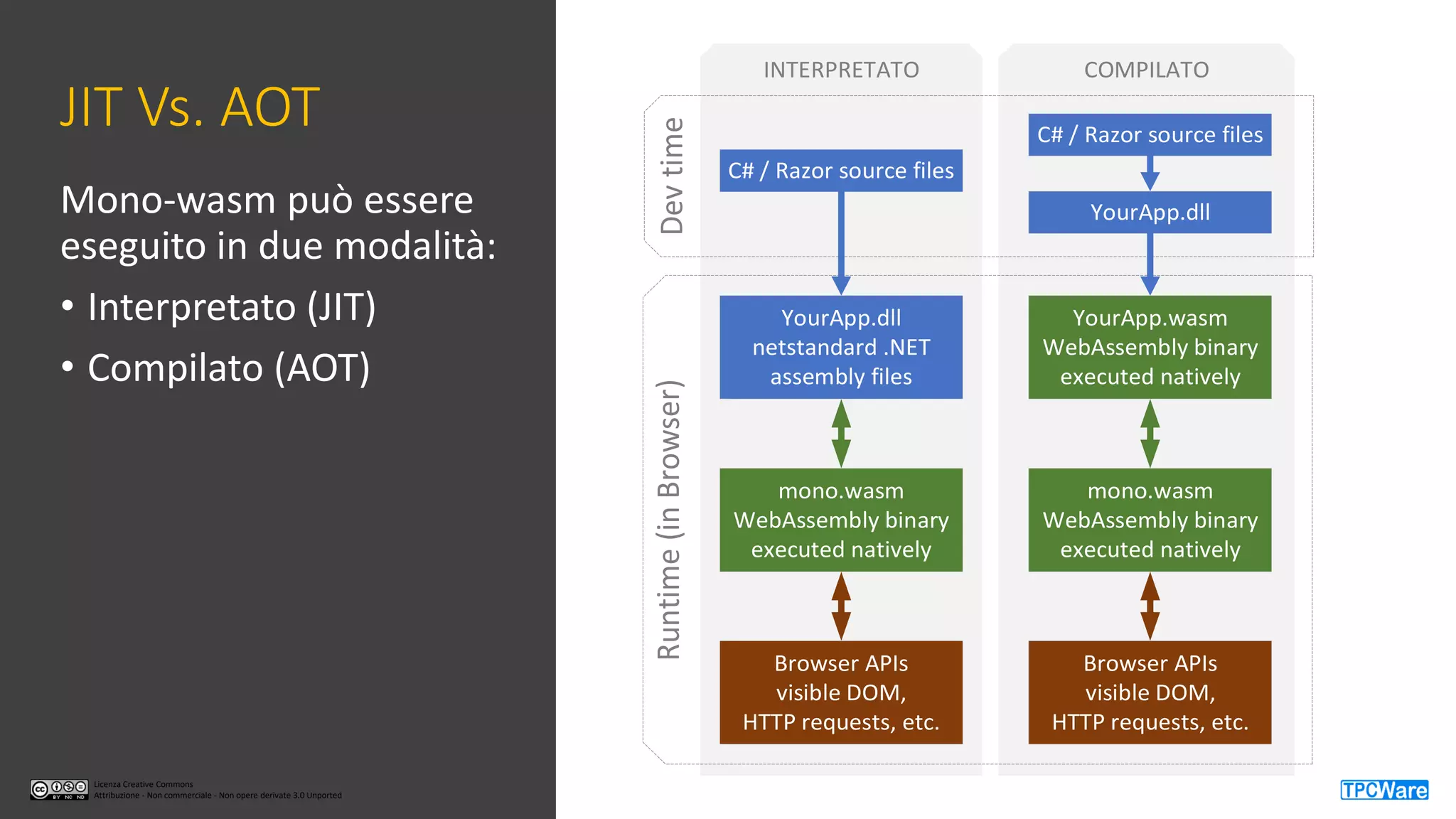 Licenza Creative Commons
Attribuzione - Non commerciale - Non opere derivate 3.0 Unported
Licenza Creative Commons
Attribuzione - Non commerciale - Non opere derivate 3.0 Unported
JIT Vs. AOT
Mono-wasm può essere
eseguito in due modalità:
• Interpretato (JIT)
• Compilato (AOT)
COMPILATOINTERPRETATO
Runtime(inBrowser)Devtime
C# / Razor source files
C# / Razor source files
YourApp.dll
YourApp.dll
netstandard .NET
assembly files
mono.wasm
WebAssembly binary
executed natively
YourApp.wasm
WebAssembly binary
executed natively
mono.wasm
WebAssembly binary
executed natively
Browser APIs
visible DOM,
HTTP requests, etc.
Browser APIs
visible DOM,
HTTP requests, etc.
 