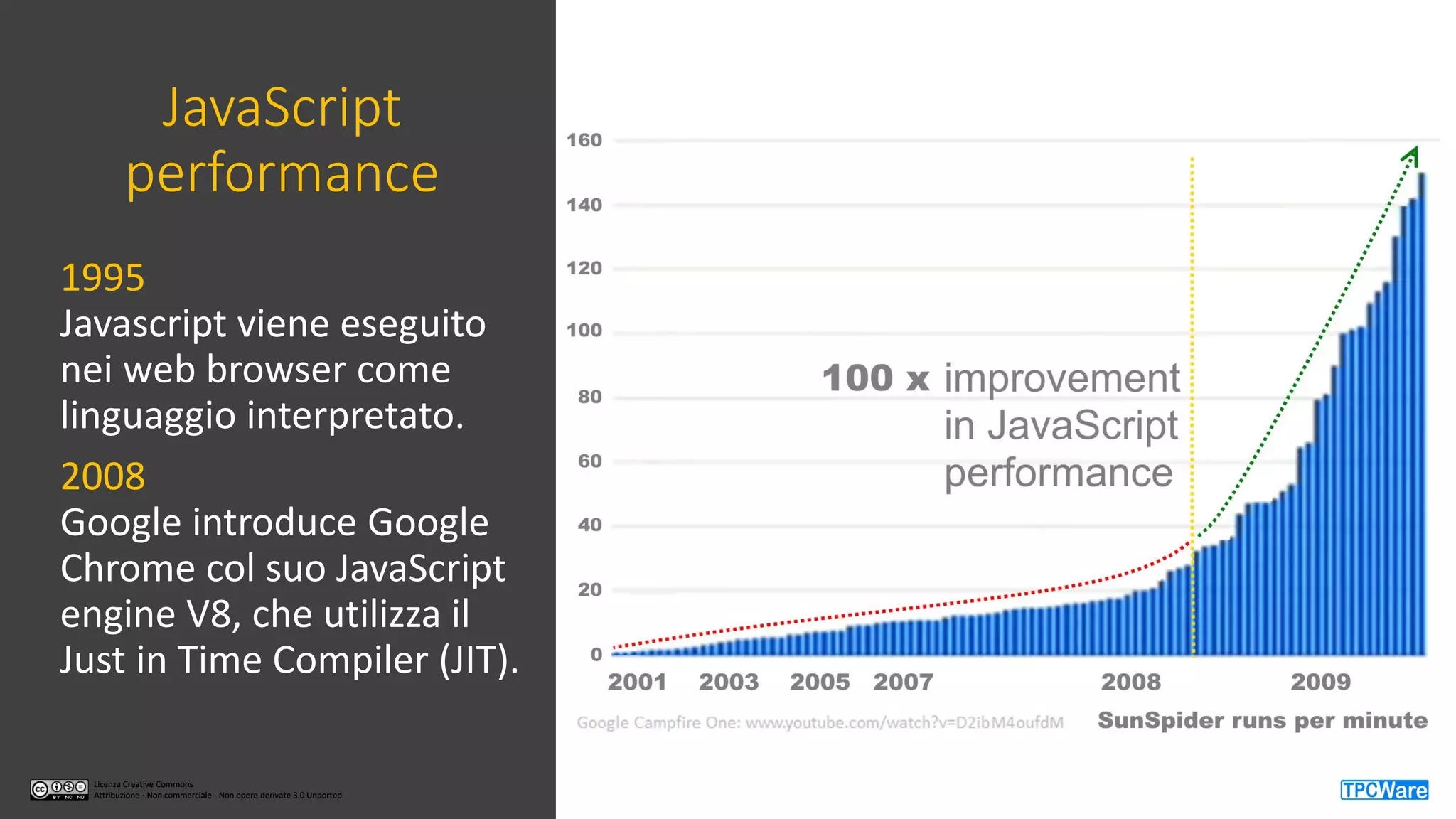 Licenza Creative Commons
Attribuzione - Non commerciale - Non opere derivate 3.0 Unported
Licenza Creative Commons
Attribuzione - Non commerciale - Non opere derivate 3.0 Unported
JavaScript
performance
1995
Javascript viene eseguito
nei web browser come
linguaggio interpretato.
2008
Google introduce Google
Chrome col suo JavaScript
engine V8, che utilizza il
Just in Time Compiler (JIT).
Licenza Creative Commons
Attribuzione - Non commerciale - Non opere derivate 3.0 Unported
 