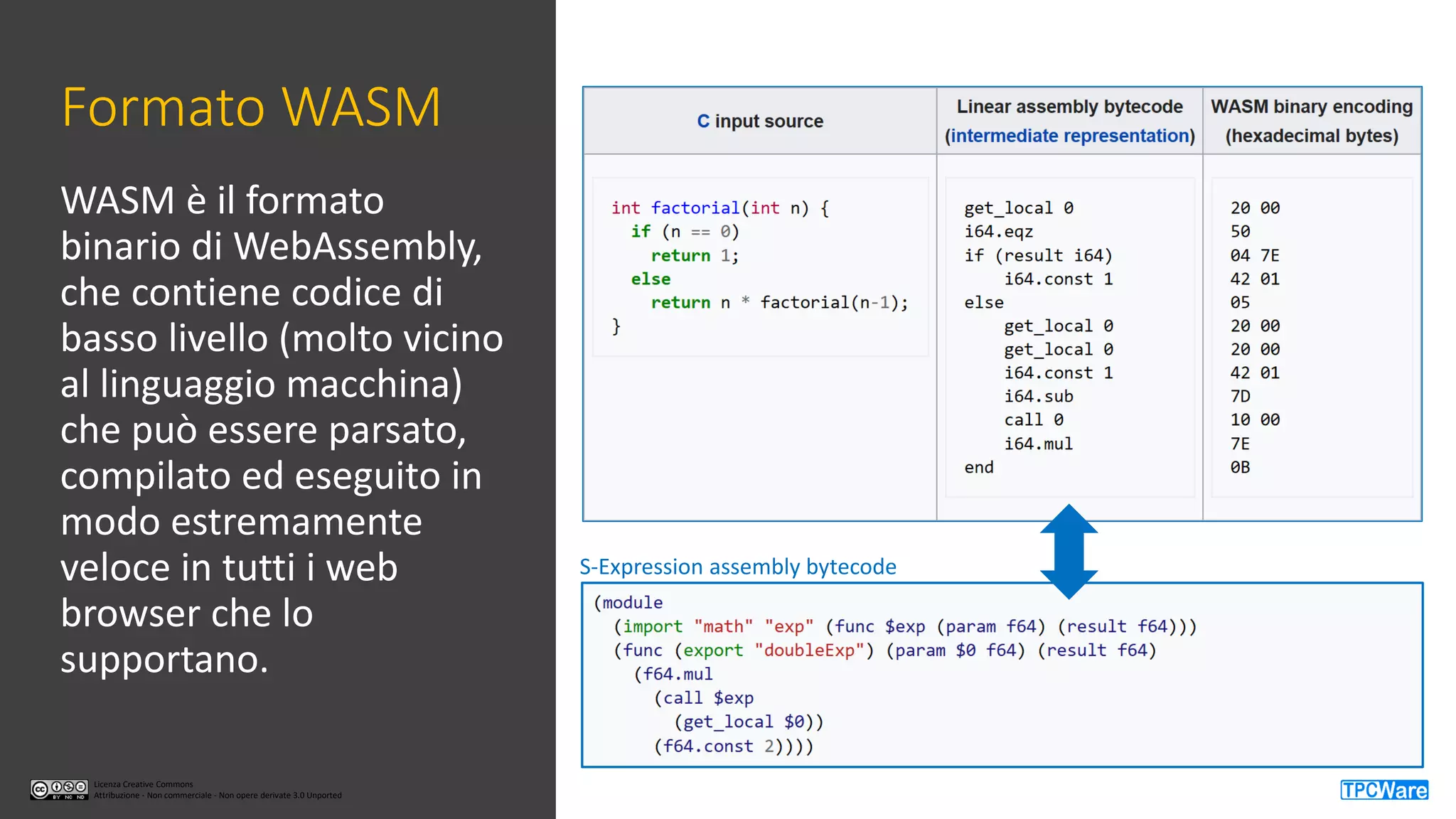 Licenza Creative Commons
Attribuzione - Non commerciale - Non opere derivate 3.0 Unported
Licenza Creative Commons
Attribuzione - Non commerciale - Non opere derivate 3.0 Unported
Formato WASM
WASM è il formato
binario di WebAssembly,
che contiene codice di
basso livello (molto vicino
al linguaggio macchina)
che può essere parsato,
compilato ed eseguito in
modo estremamente
veloce in tutti i web
browser che lo
supportano.
S-Expression assembly bytecode
 