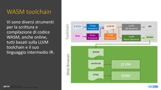 Licenza Creative Commons
Attribuzione - Non commerciale - Non opere derivate 3.0 Unported
Licenza Creative Commons
Attribuzione - Non commerciale - Non opere derivate 3.0 Unported
WASM toolchain
Vi sono diversi strumenti
per la scrittura e
compilazione di codice
WASM, anche online,
tutti basati sulla LLVM
toolchain e il suo
linguaggio intermedio IR.
ToolchainWebBrowser
LLVM
Optimizer
x86
WASM
LLVR IR LLVM
x86 Backend
LLVM
Wasm Backend
Clang
Frontend
Rust Rustc
Frontend
C / C++
HTML
WASM
JavaScript
JS VM
DOM
 