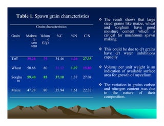Table 1. Spawn grain characteristics
Grain characteristics
Grain %N C:N
 The result shows that large
sized grains like maize, wheat
and sorghum have good
moisture content which is
critical for mushroom spawn
making.
Moistu V
olum %C
re e
con (l/g).
tent
 This could be due to d/t grains
have d/t water imbibitions
capacity
 Volume per unit weight is an
indication of available surface
area for growth of mycelium.
m
 The variation in grains carbon
and nitrogen content was due
to the nature of their
composition.
Teff 39.28 75 34.46 1.26 27.35
Wheat 50.88 80 31.12 1.97 15.80
Sorghu 59.40 85 37.10 1.37 27.08
Maize 47.28 80 35.94 1.61 22.32
 
