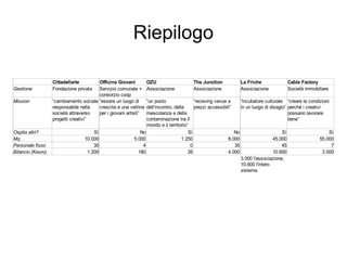 Spazi creativi a confronto