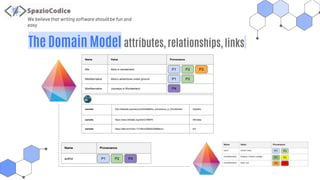 We believe that writing software should be fun and
easy
The Domain Model attributes, relationships, links
Name Value Provenance
title Alice in wonderland
titleAlternative Alice’s adventures under ground
titleAlternative Journeys in Wonderland
P1 P2 P3
Name Provenance
author P1 P2 P4
sameAs http://dbpedia.org/resource/Alice's_Adventures_in_Wonderland Dbpedia
sameAs https://www.wikidata.org/wiki/Q189875 Wikidata
sameAs https://data.bnf.fr/ark:/12148/cb358500385#about bnf
P1 P2
P4
 