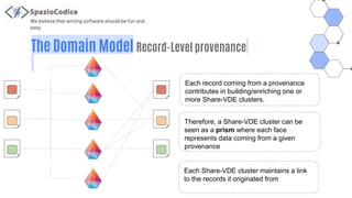 We believe that writing software should be fun and
easy
The Domain Model Record-Level provenance
Each record coming from a provenance
contributes in building/enriching one or
more Share-VDE clusters.
Therefore, a Share-VDE cluster can be
seen as a prism where each face
represents data coming from a given
provenance
Each Share-VDE cluster maintains a link
to the records it originated from
 