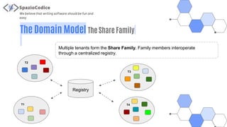 We believe that writing software should be fun and
easy
The Domain Model The Share Family
T1
T2
T4
T3
Multiple tenants form the Share Family. Family members interoperate
through a centralized registry.
Registry
 
