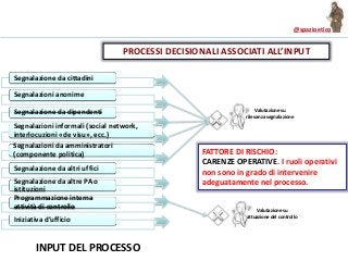 @spazioetico
INPUT DEL PROCESSO
Valutazione su
rilevanza segnalazione
Valutazione su
attuazione del controllo
PROCESSI DECISIONALI ASSOCIATI ALL’INPUT
Segnalazione da cittadini
Segnalazioni anonime
Segnalazione da dipendenti
Segnalazioni informali (social network,
interlocuzioni «de visu», ecc.)
Segnalazioni da amministratori
(componente politica)
Segnalazione da altri uffici
Segnalazione da altre PA o
istituzioni
Programmazione interna
attività di controllo
Iniziativa d’ufficio
FATTORE DI RISCHIO:
CARENZE OPERATIVE. I ruoli operativi
non sono in grado di intervenire
adeguatamente nel processo.
 