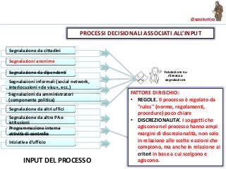 @spazioetico
INPUT DEL PROCESSO
Valutazione su
rilevanza
segnalazione
Valutazione su
attuazione del
controllo
PROCESSI DECISIONALI ASSOCIATI ALL’INPUT
Segnalazione da cittadini
Segnalazioni anonime
Segnalazione da dipendenti
Segnalazioni informali (social network,
interlocuzioni «de visu», ecc.)
Segnalazioni da amministratori
(componente politica)
Segnalazione da altri uffici
Segnalazione da altre PA o
istituzioni
Programmazione interna
attività di controllo
Iniziativa d’ufficio
FATTORE DI RISCHIO:
• REGOLE. Il processo è regolato da
"rules" (norme, regolamenti,
procedure) poco chiare
• DISCREZIONALITA’. I soggetti che
agiscono nel processo hanno ampi
margini di discrezionalità, non solo
in relazione alle scelte e azioni che
compiono, ma anche in relazione ai
criteri in base a cui scelgono e
agiscono.
 