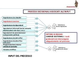 @spazioetico
INPUT DEL PROCESSO
Valutazione su
rilevanza segnalazione
Valutazione su
attuazione del controllo
PROCESSI DECISIONALI ASSOCIATI ALL’INPUT
Segnalazione da cittadini
Segnalazioni anonime
Segnalazione da dipendenti
Segnalazioni informali (social network,
interlocuzioni «de visu», ecc.)
Segnalazioni da amministratori
(componente politica)
Segnalazione da altri uffici
Segnalazione da altre PA o
istituzioni
Programmazione interna
attività di controllo
Iniziativa d’ufficio
FATTORE DI RISCHIO:
CARENZE GESTIONALI. I ruoli
gestionali non intervengono
adeguatamente nel processo.
 
