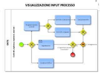 @spazioetico
VISUALIZZAZIONE INPUT PROCESSO
ENTE
Controlli,vigilanza,ispezioni,sanzioni
 