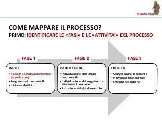 @spazioetico
COME MAPPARE IL PROCESSO?
PRIMO: IDENTIFICARE LE «FASI» E LE «ATTIVITA’» DEL PROCESSO
INPUT
•Ricezione istanza documentale
(segnalazione)
•Programmazione controlli
•Iniziativa d’ufficio
ISTRUTTORIA
•Individuazione dell’ufficio
responsabile
•Individuazione del soggetto che
effettuerà il controllo
•Attuazione attività di controllo
OUTPUT
•Contestazione irregolarità
•Individuazione sanzione
•Erogazione sanzione
FASE 1 FASE 2 FASE 3
 