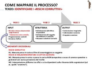 @spazioetico
COME MAPPARE IL PROCESSO?
TERZO: IDENTIFICARE I «RISCHI CORRUTTIVI»
INPUT
• Ricezione istanza documentale
(segnalazione)
• Valutazione avvio controllo
• Programmazione controlli
• Iniziativa d’ufficio
ISTRUTTORIA
• Individuazione dell’ufficio
responsabile
• Individuazione del soggetto
che effettuerà il controllo
• Attuazione attività di controllo
OUTPUT
• Contestazione irregolarità
• Individuazione sanzione
• Erogazione sanzione
FASE 1 FASE 2 FASE 3
MOMENTI DECISIONALI
RISCHI CORRUTTIVI
R1. Mancata presa in carico al fine di avvantaggiare un soggetto
RISCHI DI MALADMINISTRATION O CATTIVA GESTIONE
M1. Mancata presa in carico o presa in carico NON tempestiva a causa di carenze operative o
gestionali e/o scarsa percezione del rischio
M2. Interpretazione difforme tra uffici e o tra dipendenti sulla rilevanza delle segnalazioni (ad
es. quelle “anonime”).
 