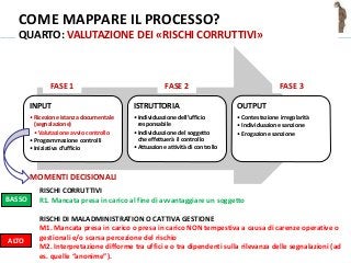 @spazioetico
COME MAPPARE IL PROCESSO?
QUARTO: VALUTAZIONE DEI «RISCHI CORRUTTIVI»
INPUT
• Ricezione istanza documentale
(segnalazione)
• Valutazione avvio controllo
• Programmazione controlli
• Iniziativa d’ufficio
ISTRUTTORIA
• Individuazione dell’ufficio
responsabile
• Individuazione del soggetto
che effettuerà il controllo
• Attuazione attività di controllo
OUTPUT
• Contestazione irregolarità
• Individuazione sanzione
• Erogazione sanzione
FASE 1 FASE 2 FASE 3
MOMENTI DECISIONALI
RISCHI CORRUTTIVI
R1. Mancata presa in carico al fine di avvantaggiare un soggetto
RISCHI DI MALADMINISTRATION O CATTIVA GESTIONE
M1. Mancata presa in carico o presa in carico NON tempestiva a causa di carenze operative o
gestionali e/o scarsa percezione del rischio
M2. Interpretazione difforme tra uffici e o tra dipendenti sulla rilevanza delle segnalazioni (ad
es. quelle “anonime”).
BASSO
ALTO
 