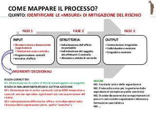 @spazioetico
INPUT
• Ricezione istanza documentale
(segnalazione)
• Valutazione avvio controllo
• Programmazione controlli
• Iniziativa d’ufficio
ISTRUTTORIA
• Individuazione dell’ufficio
responsabile
• Individuazione del soggetto
che effettuerà il controllo
• Attuazione attività di controllo
OUTPUT
• Contestazione irregolarità
• Individuazione sanzione
• Erogazione sanzione
FASE 1 FASE 2 FASE 3
MOMENTI DECISIONALI
RISCHI CORRUTTIVI
R1. Mancata presa in carico al fine di avvantaggiare un soggetto
RISCHI DI MALADMINISTRATION O CATTIVA GESTIONE
M1. Mancata presa in carico o presa in carico NON tempestiva a
causa di carenze operative o gestionali e/o scarsa percezione del
rischio
M2. Interpretazione difforme tra uffici e o tra dipendenti sulla
rilevanza delle segnalazioni (ad es. quelle “anonime”).
MISURE
M1. Fascicolo unico delle segnalazioni
M2. Protocollo unico per la gestione delle
segnalazioni (comprese quelle anonime)
M3. Standardizzazione dei comportamenti di
presa in carico delle segnalazioni attraverso
formazione specialistica
M4. …
COME MAPPARE IL PROCESSO?
QUINTO: IDENTIFICARE LE «MISURE» DI MITIGAZIONE DEL RISCHIO
 