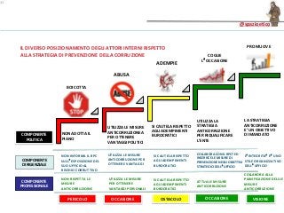 @spazioetico
NON ADOTTA IL
PIANO
UTILIZZA LE MISURE
ANTICORRUZIONE A
PER OTTENERE
VANTAGGI POLITICI
SI CAUTELA RISPETTO
AGLI ADEMPIMENTI
BUROCRATICI
UTILIZZA LA
STRATEGIA
ANTICORRUZIONE
PER RIQUALIFICARE
L’ENTE
LA STRATEGIA
ANTICORRUZIONE
E’ UN OBIETTIVO
DI MANDATO
33
IL DIVERSO POSIZIONAMENTO DEGLI ATTORI INTERNI RISPETTO
ALLA STRATEGIA DI PREVENZIONE DELLA CORRUZIONE
PERICOLO OCCASIONE OSTACOLO OCCASIONE VISIONE
COMPONENTE
POLITICA
COMPONENTE
DIRIGENZIALE
NON INFORMA IL RPC
SULL’ESPOSIZIONE DEL
SUO UFFICIO AL
RISCHIO CORRUTTIVO
BOICOTTA
ABUSA
ADEMPIE
COGLIE
L’OCCASIONE
COMPONENTE
PROFESSIONALE
PROMUOVE
NON RISPETTA LE
MISURE
ANTICORRUZIOINE
UTILIZZA LE MISURE
PER OTTENERE
VANTAGGI PERSONALI
UTILIZZA LE MISURE
ANTICORRUZIONE PER
OTTENERE VANTAGGI
SI CAUTELA RISPETTO
AGLI ADEMPIMENTI
BUROCRATICI
COLLABORA CON IL RPCT ED
INSERISCE LE MISURE DI
PREVENZIONE NEGLI OBIETTIVI
STRATEGICI DELL’UFFICIO
L’INTEGRITA’ E’ UNO
STILE ORGANIZZATIVO
DELL’UFFICIO
SI CAUTELA RISPETTO
AGLI ADEMPIMENTI
BUROCRATICI
ATTUA LE MISURE
ANTICORRUZIONE
COLLABORA ALLA
PIANIFICAZIONE DELLLE
MISURE
ANTICORRUZIONE
 