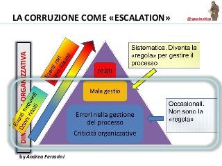 @spazioetico
DIMENSIONEORGANIZZATIVA
by Andrea Ferrarini
LA CORRUZIONE COME «ESCALATION»
 
