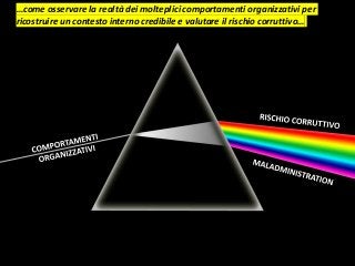 @spazioetico
…come osservare la realtà dei molteplici comportamenti organizzativi per
ricostruire un contesto interno credibile e valutare il rischio corruttivo…
 