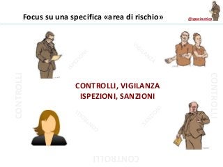 @spazioetico
CONTROLLI, VIGILANZA
ISPEZIONI, SANZIONI
CONTROLLI
CONTROLLI
CONTROLLI
Focus su una specifica «area di rischio»
 