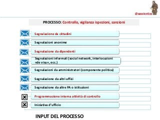 @spazioetico
Segnalazione da cittadini
Segnalazioni anonime
Segnalazione da dipendenti
Segnalazioni informali (social network, interlocuzioni
«de visu», ecc.)
Segnalazioni da amministratori (componente politica)
Segnalazione da altri uffici
Segnalazione da altre PA o istituzioni
Programmazione interna attività di controllo
Iniziativa d’ufficio
INPUT DEL PROCESSO

PROCESSO: Controllo, vigilanza ispezioni, sanzioni

 