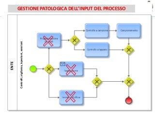 @Spazioetico mappatura processi_eell_controlli Slide 20