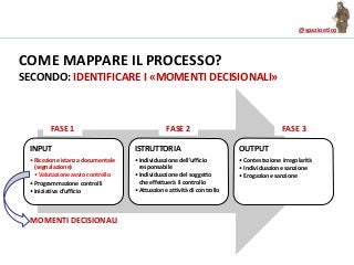 @Spazioetico mappatura processi_eell_controlli