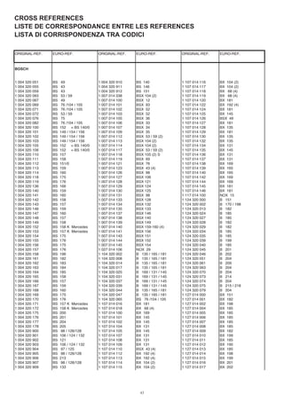 43
CROSS REFERENCES
LISTE DE CORRESPONDANCE ENTRE LES REFERENCES
LISTA DI CORRISPONDENZA TRA CODICI
ORIGINAL-REF. EURO-REF. ORIGINAL-REF. EURO-REF. ORIGINAL-REF. EURO-REF.
BOSCH
1 004 320 051 BS 49 1 004 320 910 BS 140 1 107 014 116 BX 104 (2)
1 004 320 055 BS 43 1 004 320 911 BS 146 1 107 014 117 BX 104 (2)
1 004 320 059 BS 43 1 004 320 912 BS 151 1 107 014 118 BX 68 (4)
1 004 320 063 BS 53 / 59 1 007 014 038 BSX 104 (2) 1 107 014 119 BX 68 (4)
1 004 320 067 BS 49 1 007 014 100 BSX 12 1 107 014 120 BX 181
1 004 320 069 BS 76 /104 / 105 1 007 014 101 BSX 93 1 107 014 122 BX 192 (4)
1 004 320 071 BS 76 /104 / 105 1 007 014 102 BSX 52 1 107 014 124 BX 181
1 004 320 072 BS 53 / 59 1 007 014 103 BSX 52 1 107 014 125 BX 145
1 004 320 076 BS 75 1 007 014 105 BSX 36 1 107 014 126 BSX 49
1 004 320 082 BS 76 /104 / 105 1 007 014 106 BSX 33 1 107 014 127 BX 181
1 004 320 100 BS 152 = BS 140/0 1 007 014 107 BSX 34 1 107 014 128 BX 135
1 004 320 101 BS 149 / 154 / 156 1 007 014 109 BSX 35 1 107 014 129 BX 181
1 004 320 102 BS 149 / 154 / 156 1 007 014 112 BSX 53 / 59 (2) 1 107 014 130 BX 135
1 004 320 103 BS 149 / 154 / 156 1 007 014 113 BSX 104 (2) 1 107 014 132 BX 135
1 004 320 105 BS 152 = BS 140/0 1 007 014 114 BSX 104 (2) 1 107 014 134 BX 131
1 004 320 106 BS 152 = BS 140/0 1 007 014 117 BSX 53 / 59 (2) 1 107 014 135 BX 145
1 004 320 110 BS 157 1 007 014 118 BSX 105 (2) S 1 107 014 136 BX 131
1 004 320 111 BS 158 1 007 014 119 BSX 69 1 107 014 137 BX 131
1 004 320 112 BS 151/0 1 007 014 121 BSX 76 1 107 014 138 BX 169
1 004 320 113 BS 159 1 007 014 123 BSX 43 (4) 1 107 014 139 BX 165
1 004 320 114 BS 160 1 007 014 126 BSX 98 1 107 014 140 BX 165
1 004 320 118 BS 175 1 007 014 127 BSX 106 1 107 014 142 BX 169
1 004 320 119 BS 176 1 007 014 128 BSX 121 1 107 014 144 BX 169
1 004 320 136 BS 166 1 007 014 129 BSX 124 1 107 014 145 BX 181
1 004 320 140 BS 159 1 007 014 130 BSX 125 1 107 014 146 BX 181
1 004 320 141 BS 160 1 007 014 131 BSX 98 1 117 014 100 NOX 15
1 004 320 142 BS 158 1 007 014 133 BSX 128 1 124 320 000 B 151
1 004 320 143 BS 157 1 007 014 134 BSX 132 1 124 320 002 B 170 / 198
1 004 320 146 BS 159 1 007 014 135 BSX 133 1 124 320 013 B 182
1 004 320 147 BS 160 1 007 014 137 BSX 146 1 124 320 024 B 185
1 004 320 148 BS 157 1 007 014 138 BSX 140 1 124 320 027 B 185
1 004 320 149 BS 158 1 007 014 139 BSX 149 1 124 320 028 B 182
1 004 320 152 BS 158 K Mercedes 1 007 014 140 BSX 159-160 (4) 1 124 320 029 B 182
1 004 320 153 BS 157 K Mercedes 1 007 014 141 BSX 156 1 124 320 034 B 185
1 004 320 154 BS 175 1 007 014 143 BSX 151 1 124 320 035 B 185
1 004 320 155 BS 176 1 007 014 144 BSX 152 1 124 320 039 B 199
1 004 320 156 BS 175 1 007 014 145 BSX 154 1 124 320 040 B 185
1 004 320 157 BS 176 1 027 014 106 NOX 29 1 124 320 045 B 201
1 004 320 158 BS 196 1 104 320 002 B 135 / 165 / 181 1 124 320 046 B 202
1 004 320 161 BS 182 1 104 320 008 B 135 / 165 / 181 1 124 320 051 B 204
1 004 320 162 BS 183 1 104 320 014 B 135 / 165 / 181 1 124 320 061 B 209
1 004 320 163 BS 184 1 104 320 017 B 135 / 165 / 181 1 124 320 063 B 204
1 004 320 164 BS 185 1 104 320 025 B 169 / 131 / 145 1 124 320 070 B 204
1 004 320 165 BS 158 1 104 320 031 B 169 / 131 / 145 1 124 320 073 B 214
1 004 320 166 BS 157 1 104 320 037 B 169 / 131 / 145 1 124 320 074 B 204
1 004 320 167 BS 159 1 104 320 039 B 169 / 131 / 145 1 124 320 075 B 215 / 218
1 004 320 168 BS 160 1 104 320 044 B 135 / 165 / 181 1 124 320 079 B 204
1 004 320 169 BS 175 1 104 320 047 B 135 / 165 / 181 1 127 014 000 BX 151
1 004 320 170 BS 176 1 104 320 065 BS 76 /104 / 105 1 127 014 001 BX 182
1 004 320 171 BS 157 K Mercedes 1 107 014 016 BX 181 1 127 014 002 BX 198
1 004 320 172 BS 158 K Mercedes 1 107 014 018 BX 68 (4) 1 127 014 004 BX 185
1 004 320 175 BS 200 1 107 014 100 BX 169 1 127 014 005 BX 185
1 004 320 176 BS 201 1 107 014 101 BX 145 1 127 014 006 BX 185
1 004 320 177 BS 204 1 107 014 102 BX 145 1 127 014 007 BX 185
1 004 320 178 BS 205 1 107 014 104 BX 131 1 127 014 008 BX 185
1 004 320 900 BS 98 / 126/128 1 107 014 105 BX 145 1 127 014 009 BX 182
1 004 320 901 BS 106 / 124 / 132 1 107 014 107 BX 131 1 127 014 010 BX 199
1 004 320 902 BS 121 1 107 014 108 BX 131 1 127 014 011 BX 185
1 004 320 903 BS 106 / 124 / 132 1 107 014 109 BX 131 1 127 014 012 BX 190
1 004 320 904 BS 97 / 125 1 107 014 110 BSX 43 (4) 1 127 014 013 BX 185
1 004 320 905 BS 98 / 126/128 1 107 014 112 BX 192 (4) 1 127 014 014 BX 198
1 004 320 906 BS 213 1 107 014 113 BX 192 (4) 1 127 014 015 BX 199
1 004 320 907 BS 98 / 126/128 1 107 014 114 BX 104 (2) 1 127 014 016 BX 201
1 004 320 909 BS 133 1 107 014 115 BX 104 (2) 1 127 014 017 BX 202
 