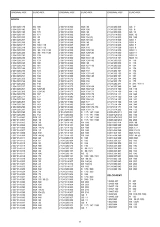 45
ORIGINAL-REF. EURO-REF. ORIGINAL-REF. EURO-REF. ORIGINAL-REF. EURO-REF.
BOSCH
2 004 320 178 BS 186 2 007 014 050 BSX 96 2 134 320 056 GS 7
2 004 320 180 BS 75 2 007 014 051 BSX 100 2 134 320 059 GS 8
2 004 320 196 BS 170 2 007 014 052 BSX 96 2 134 320 066 GS 15
2 004 320 197 BS 171 2 007 014 053 BSX 102 2 137 014 003 BSX 12
2 004 320 203 BS 62 2 007 014 054 BSX 104 (2) 2 137 014 005 BX 188
2 004 320 207 BS 67 2 007 014 055 BSX 104 (2) 2 137 014 006 GSX 1
2 004 320 208 BS 85 2 007 014 056 BSX 96 2 137 014 014 GSX 4
2 004 320 217 BS 100 / 113 2 007 014 057 BSX 97 2 137 014 025 GSX 7
2 004 320 218 BS 100 / 113 2 007 014 058 BSX 116 2 137 014 026 GSX 8
2 004 320 220 BS 96 / 118 / 136 2 007 014 059 BSX 129/130 2 137 014 029 GSX 11
2 004 320 223 BS 96 / 118 / 136 2 007 014 060 BSX 129/130 2 137 014 030 GSX 11
2 004 320 230 BS 139 2 007 014 061 BSX 148 2 137 014 038 GSX 15
2 004 320 240 BS 178 2 007 014 062 BSX 134-144 3 107 014 101 NOX 16
2 004 320 241 BS 179 2 007 014 063 BSX 135-145 3 134 320 025 H 116
2 004 320 242 BS 180 2 007 014 064 BSX 96 3 134 320 026 H 116
2 004 320 243 BS 181 2 007 014 065 BSX 137-143 3 134 320 035 H 124
2 004 320 244 BS 172 2 007 014 066 BSX 153 3 134 320 061 H 124
2 004 320 245 BS 173 2 007 014 067 BSX 147 3 134 320 101 H 172
2 004 320 249 BS 174 2 007 014 068 BSX 137-143 3 134 320 155 H 155
2 004 320 251 BS 148 2 007 014 069 BSX 138-142 3 134 320 161 H 161
2 004 320 253 BS 148 2 007 014 070 BSX 148 3 134 320 164 H 346
2 004 320 254 BS 148 2 007 014 071 BSX 155 3 134 320 172 H 172
2 004 320 255 BS 148 2 007 014 072 BSX 177 3 134 320 341 H 341 / H 111
2 004 320 257 BS 148 2 007 014 073 BSX 163-164 3 134 320 346 H 346
2 004 320 261 BS 129/130 2 007 014 076 BSX 163-164 3 137 014 100 HX 116
2 004 320 263 BS 129/130 2 007 014 077 BSX 170-171 3 137 014 109 HX 116
2 004 320 270 BS 197 2 007 014 079 BSX 172-173 3 137 014 111 HX 346
2 004 320 271 BS 177 2 007 014 080 BSX 178-179 3 137 014 123 HX 124
2 004 320 285 BS 148 2 007 014 081 BSX 180-181 3 137 014 162 HX 161
2 004 320 294 BS 137 2 007 014 082 BSX 177 3 137 014 163 HX 124
2 004 320 295 BS 143 2 007 014 083 BSX 186-187 3 137 014 164 HX 346
2 004 320 296 BS 137 2 007 014 084 BSX 172-173-174 3 137 014 171 HX 155
2 004 320 297 BS 143 2 007 014 085 BSX 170-171 3 137 014 202 HX 172
2 004 320 298 BS 138 2 014 320 001 B 117 / 147 / 188 6 033 AD0 011 BS 192
2 004 320 299 BS 142 2 014 320 003 B 117 / 147 / 188 6 033 AD0 012 BS 193
2 007 014 000 BSX 52 2 014 320 007 B 117 / 147 / 188 6 033 AD0 263 BS 202
2 007 014 001 BSX 12 2 014 320 012 B 117 / 147 / 188 6 033 AD0 264 BS 203
2 007 014 002 BSX 39 2 017 014 100 BX 188 9 001 082 414 BSX 98
2 007 014 004 BSX 148 2 017 014 101 BX 188 9 001 083 592 BSX 592
2 007 014 006 BSX 44 (4) 2 017 014 102 BX 188 9 001 453 644 BSX 177
2 007 014 007 BSX 12 2 017 014 103 BX 188 9 001 454 098 BSX 131 S
2 007 014 008 BSX 148 2 017 014 104 BX 188 9 001 454 104 BSX 131 S
2 007 014 009 BSX 44 (4) 2 017 014 105 BX 188 9 001 454 386 BSX 44 (4)
2 007 014 011 BSX 62 2 104 320 012 B 192 9 001 454 592 BSX 592
2 007 014 012 BSX 67 2 104 320 064 B 192 9 003 334 321 BS 165
2 007 014 013 BSX 35 2 104 320 074 B 104 9 003 334 328 BS 151
2 007 014 014 BSX 186 2 104 320 076 B 140 9 003 334 359 BS 190
2 007 014 015 BSX 148 2 104 320 105 B 68 / 121 9 003 334 360 BS 191
2 007 014 016 BSX 93 2 104 320 107 B 68 / 121 9 003 334 361 BS 194
2 007 014 017 BSX 186 2 104 320 141 BS 12 9 003 334 362 BS 195
2 007 014 018 BSX 70 2 104 320 151 B 135 / 165 / 181 9 003 337 001 BSX 165
2 007 014 019 BSX 102 2 107 014 004 BX 68 (4) 9 104 082 125 BX 169
2 007 014 020 BSX 33 2 107 014 007 BX 140 (4) 9 122 080 043 BX 202
2 007 014 021 BSX 34 2 107 014 012 BX 192 (4) 9 124 080 024 BX 202
2 007 014 022 BSX 85 2 107 014 017 BX 165 9 124 080 043 BX 202
2 007 014 023 BSX 148 2 124 320 003 B 175 / 203 9 124 080 124 BX 202
2 007 014 024 BSX 74 2 124 321 003 B 175 / 203
2 007 014 026 BSX 75 2 124 321 004 B 184
2 007 014 027 BSX 75 2 124 321 005 B 175 / 203
2 007 014 030 BSX 53 / 59 (2) 2 124 321 006 B 206 / 216
2 007 014 032 BSX 100 2 127 014 003 BX 203
2 007 014 035 BSX 100 2 127 014 004 BX 203
2 007 014 036 BSX 148 2 127 014 005 BX 203
2 007 014 037 BSX 44 (4) 2 127 014 006 BX 216
2 007 014 038 BSX 104 (2) 2 127 014 007 BX 216
2 007 014 040 BSX 139 2 134 20 0563 GS 7
2 007 014 042 BSX 148 2 134 320 007 GS 11
2 007 014 044 BSX 96 2 134 320 009 GS 11
2 007 014 047 BSX 35 2 134 320 015 GS 4
2 007 014 048 BSX 148 2 134 320 021 B 117 / 147 / 188
2 007 014 049 BSX 100 2 134 320 036 GS 1
DELCO-REMY
1 0456 457 R 457
1 0456 458 R 458
1 0457 119 R 419
1 0457 120 R 420
1 0467 935 R 117
1 049 524 RX 912 (RX 139)
1 0495 229 R 132
1 852 880 RX 96 (R 120)
1 852 883 RX 122H
1 852 884 RX 122
1 852 887 RX 124
 