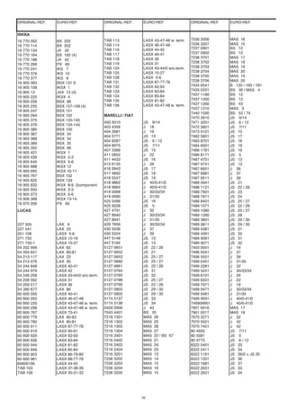 46
ORIGINAL-REF. EURO-REF. ORIGINAL-REF. EURO-REF. ORIGINAL-REF. EURO-REF.
ISKRA
16 905 13 JSX 13 (4)
TAB 125 LASX 15-27
7237 0901 BS 12
16 905 225 IKSX 4
TAB 128 LASX 5-6
7237 0902 BS 12
16 905 226 BSX 96
TAB 131 LASX 87-77-78
7238 3701 MAS 17
16 905 235 BSX 157-158 (4)
TAB 132 LASX 92-93
7238 3702 MAS 18
16 905 247 BSX 151
TAB 133 LASX 83-84
7238 3703 MAS 19
16 905 294 BSX 102
TAB 134 LASX 85-84
7238 3704 MAS 20
16 905 375 BSX 135-145
TAB 135 LASX 81-82
7238 3705 MAS 19
16 905 376 BSX 134-144
TAB 136 LASX 43-47-48 w. term.
7238 3706 MAS 20
16 905 380 BSX 100
7434 6541 B 135 / 165 / 181
16 905 387 BSX 34
7435 0331 BS 36 / MAS 4
16 905 388 BSX 34
7437 1190 BS 12
16 905 389 BSX 35
MARELLI / FIAT
7437 1200 BS 12
16 905 392 BSX 96
7437 1260 BS 43
16 905 421 IKSX 1
7437 1310 MAS 3
16 905 439 IKSX 2-3
400 5010 JS 9/14
7440 1590 BS 52 / 74
16 905 645 IKSX 5-6
403 4356 J 18
7470 2610 JS 9/14
16 905 688 IKSX 12
404 2681 J 16
7471 3201 JS 6 / 12
16 905 695 IKSX 10-11
404 5771 JS 13
7472 3801 JS 7/11
16 905 767 BSX 102
404 8287 JS 6 / 12
7473 4101 JS 15
16 905 825 BSX 139
404 8975 JS 7/11
7482 5601 JS 17
16 905 832 IKSX 8-9 2component
407 3386 JS 15
7483 8701 JS 18
16 905 950 IKSX 2-3
411 0852 J 22
7484 6001 JS 19
16 905 973 IKSX 5-6
411 4432 JS 16
7486 1781 JS 16
16 906 368 IKSX 13-14
413 6135 J 26
7486 8171 JS 5
16 970 206 PX 60
416 9943 JS 17
7487 4701 JS 13
417 4892 JS 18
7487 4741 JS 13
418 5547 JS 19
7487 6651 J 36
418 9862 J 40/0-41/0
7487 6981 J 37
LUCAS
418 9864 J 40/0-41/0
7487 9511 J 39
419 0088 J 30/33/34
7488 0941 JS 21
419 0090 J 31/35
7488 1121 JS 22 / 26
227 305 LAX 9
425 5496 JS 16
7488 7901 JS 23
227 541 LAX 23
425 9228 JS 5
7488 7911 JS 24
251 108 LASX 5-6
427 4791 J 32
7488 8401 JS 25 / 27
271 735 LASX 15-16
427 8940 J 30/33/34
7489 1071 JS 22 / 26
271 735-1 LASX 15-27
427 8941 J 31/35
7489 1080 JS 25 / 27
54 202 906 LAX 82
429 7856 J 30/33/34
7489 1260 JS 28
54 203 641 LAX 80-81
430 5036 J 37
7489 3801 JS 29 / 30
54 213 117 LAX 23
430 5224 J 39
7489 3811 JS 29 / 30
54 215 076 LAX 30
447 5148 JS 13
7489 4381 JS 31
54 244 848 LASX 40-41
447 5184 JS 13
7489 4391 JS 32
54 244 979 LASX 42
5127 0651 JS 22 / 26
7489 9061 JS 31
54 246 258 LASX 43-44/0 w/o.term.
5127 0652 JS 21
7489 9071 JS 32
54 258 592 LASX 31
5127 0653 JS 25 / 27
7493 0001 J 16
54 259 517 LASX 36
5127 0660 JS 25 / 27
7496 5541 J 37
54 390 877 LAX 86
5127 0661 JS 22 / 26
7496 5551 J 39
60 600 056 LASX 40-41
5127 0764 JS 31
7499 0451 J 31/35
60 600 205 LASX 46-47-48
5127 0765 JS 32
7499 2281 J 32
60 600 220 LASX 43-47-48 w. term.
5127 0798 JS 25 / 27
7499 5241 J 30/33/34
60 600 298 LASX 43-47-48 w. term.
5127 0799 JS 22 / 26
7499 6101 J 26
60 600 767 LASX 73-41
5127 0803 JS 29 / 30
7499 6331 J 22
60 600 779 LAX 80-83
5127 0805 JS 29 / 30
7499 7971 J 18
60 600 780 LAX 80-81
5174 5137 JS 33
7499 9471 J 30/33/34
60 600 911 LASX 87-77-78
5174 5138 JS 34
7499 9481 J 31/35
60 600 919 LASX 90-91
5420 2906 J 43
7499 9931 J 40/0-41/0
60 600 920 LASX 92-93
7043 4401 BS 35
749909901 J 40/0-41/0
60 600 936 LASX 83-84
7216 1301 MAS 26
7901 9316 MAS 17
60 600 944 LASX 81-82
7216 1302 MAS 25
7901 9317 MAS 18
60 600 946 LASX 85-84
7216 1303 MAS 28
7970 3271 J 32
60 600 953 LASX 86-79-80
7216 1304 MAS 27
7970 5021 J 42
60 600 961 LASX 88-77-78
7216 2401 MAS 22 / BS 67
7970 7451 J 42
60600196 LASX 44-45
7216 2402 MAS 21
80 4920 JS 7/11
TAB 103 LASX 37-38-39
7216 2403 MAS 24
80 5581 JS 5
TAB 106 LASX 30-31-32
7216 2404 MAS 23
80 9775 JS 6 / 12
7216 3201 MAS 13
8322 0401 JS 33
7236 3202 MAS 14
8322 0411 JS 34
7236 3203 MAS 15
8322 1191 JS 36/0 = JS 35
7236 3204 MAS 16
8322 1201 JS 36
7236 3205 MAS 15
8322 1681 JS 37
7236 3206 MAS 16
8322 2631 JS 33
7236 3207 MAS 15
8322 2651 JS 34
16 770 002 BX 202
16 770 114 BX 202
16 770 134 JX 32
16 770 164 BX 192 (4)
16 770 188 JX 42
16 770 206 PX 60
16 770 241 IKS 7
16 770 376 IKS 10
16 770 377 IKS 6
16 905 063 BSX 131 S
16 905 108 IKSX 1
TAB 113 LASX 43-47-48 w. term.
TAB 114 LASX 46-47-48
TAB 116 LASX 44-45
TAB 117 LASX 40-41
TAB 118 LASX 36
TAB 119 LASX 31
TAB 124 LASX 43-44/0 w/o.term.
 