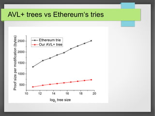 AVL+ trees vs Ethereum‘s tries
 
