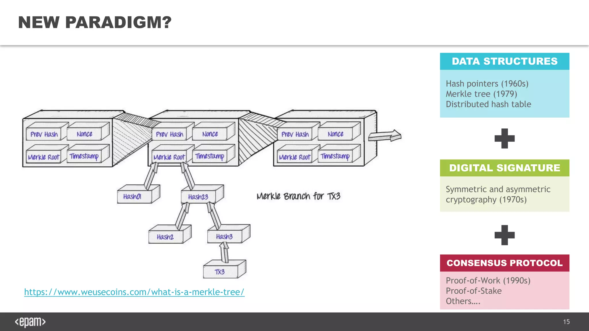 15
NEW PARADIGM?
DATA STRUCTURES
Hash pointers (1960s)
Merkle tree (1979)
Distributed hash table
DIGITAL SIGNATURE
Symmetric and asymmetric
cryptography (1970s)
CONSENSUS PROTOCOL
Proof-of-Work (1990s)
Proof-of-Stake
Others….
https://www.weusecoins.com/what-is-a-merkle-tree/
 