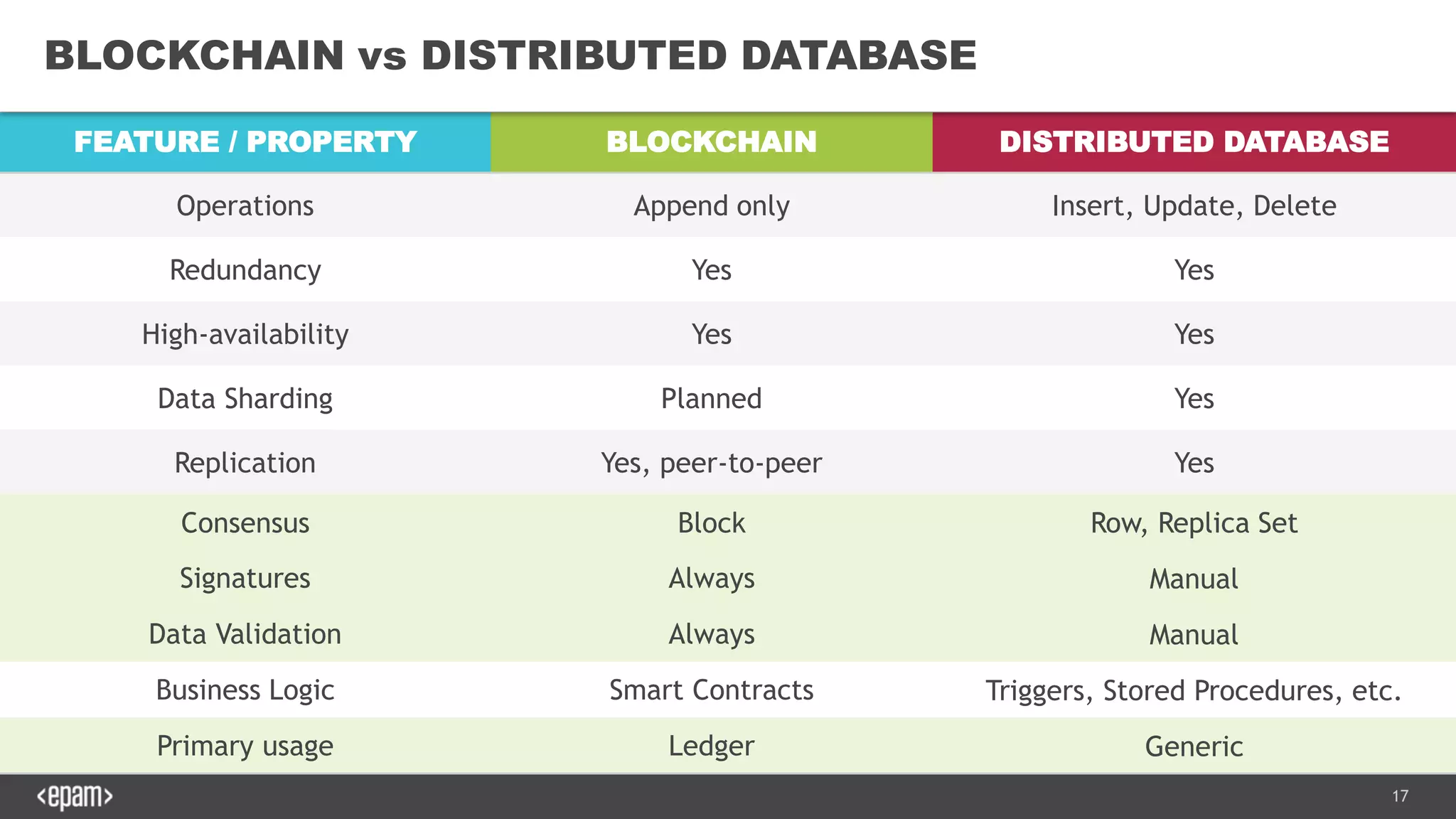 17
FEATURE / PROPERTY BLOCKCHAIN DISTRIBUTED DATABASE
Operations Append only Insert, Update, Delete
Redundancy Yes Yes
High-availability Yes Yes
Data Sharding Planned Yes
Replication Yes, peer-to-peer Yes
Consensus Block Row, Replica Set
Signatures Always Manual
Data Validation Always Manual
Business Logic Smart Contracts Triggers, Stored Procedures, etc.
Primary usage Ledger Generic
BLOCKCHAIN vs DISTRIBUTED DATABASE
 