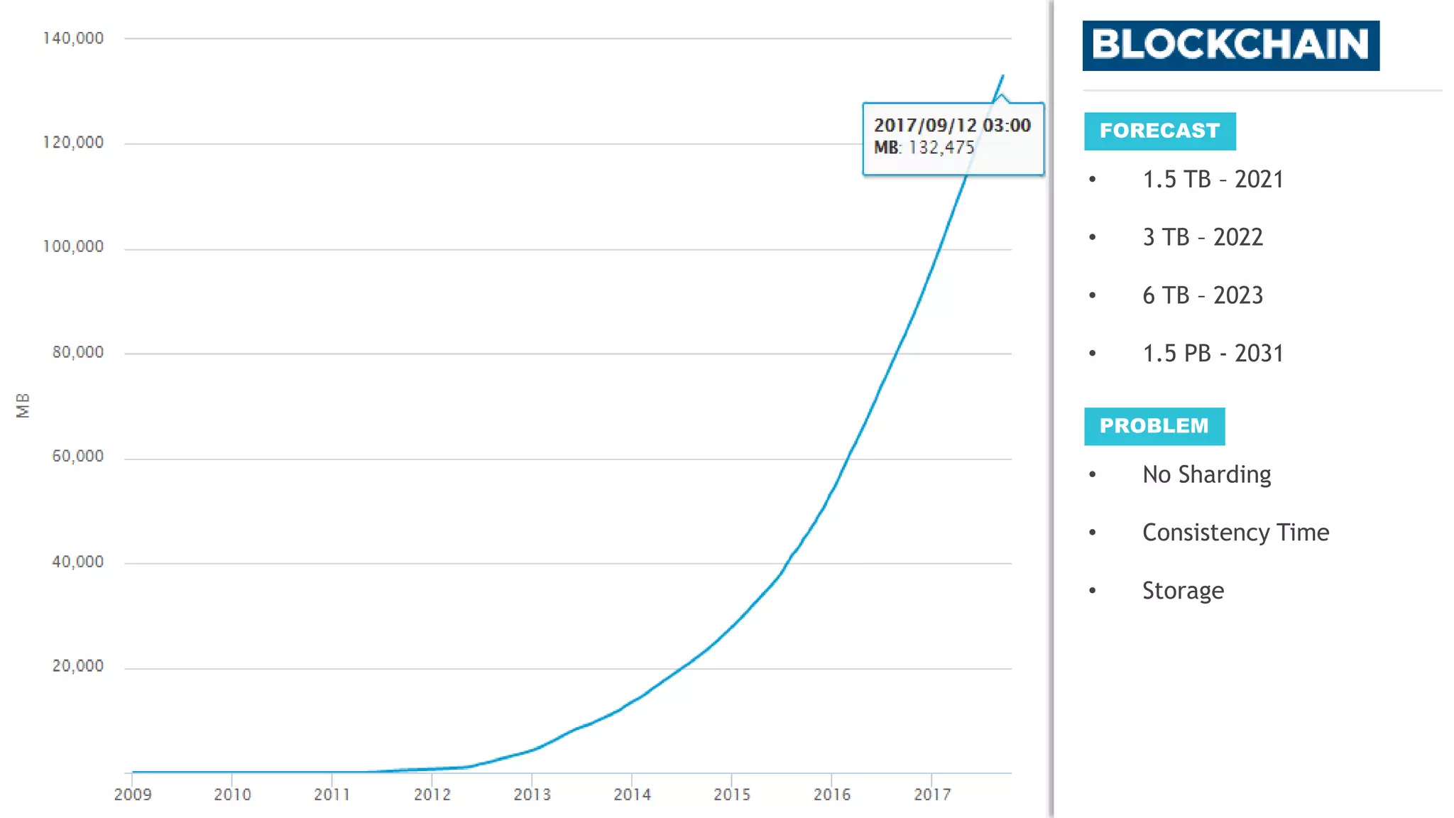20
• 1.5 TB – 2021
• 3 TB – 2022
• 6 TB – 2023
• 1.5 PB - 2031
FORECAST
• No Sharding
• Consistency Time
• Storage
PROBLEM
 