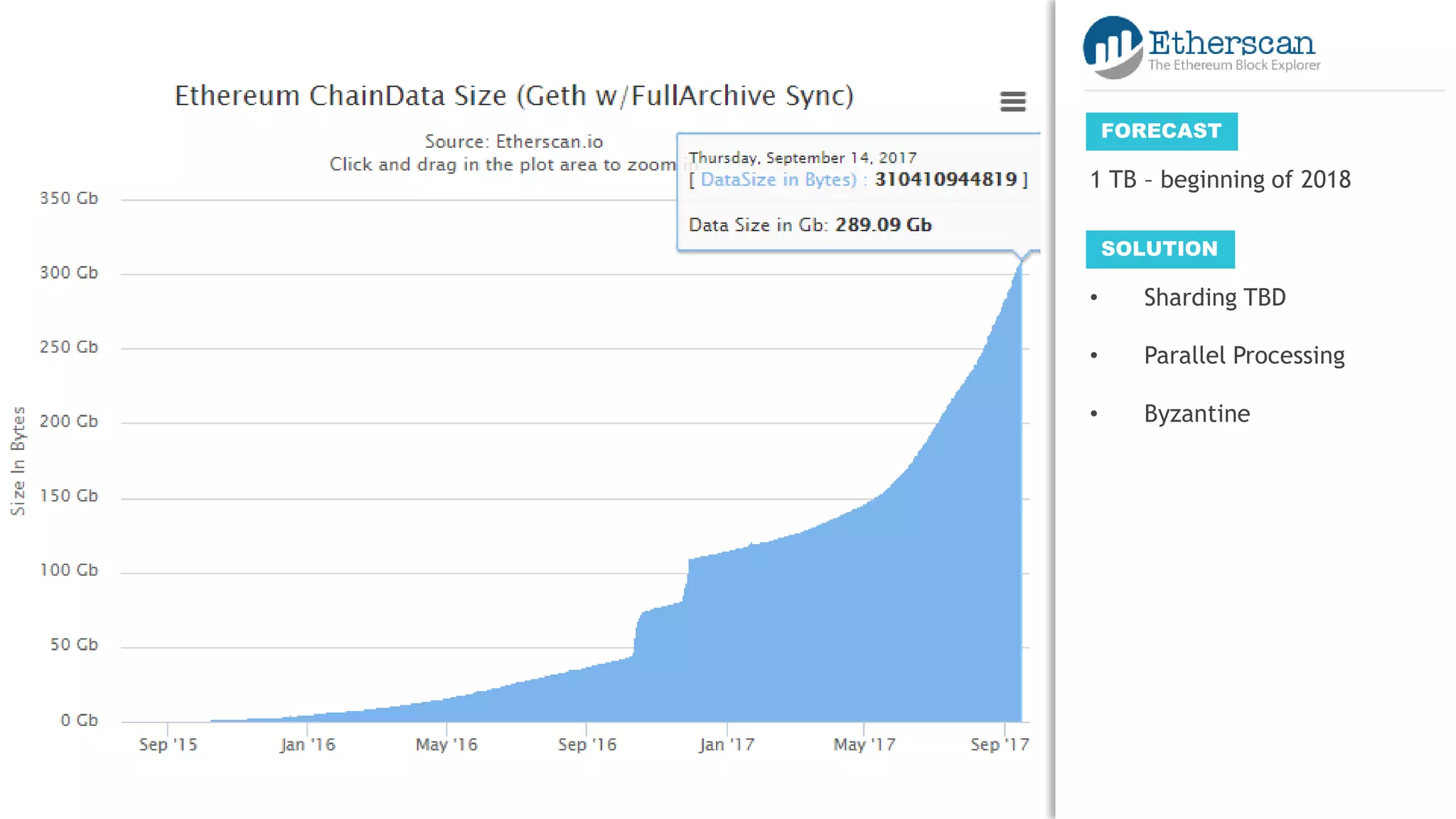 21
1 TB – beginning of 2018
FORECAST
• Sharding TBD
• Parallel Processing
• Byzantine
SOLUTION
 
